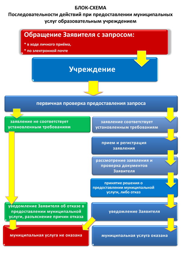 Блок-схема последовательности действий при предоставлении муниципальных услуг МБОУ &amp;quot;Белоярская СОШ № 3&amp;quot;